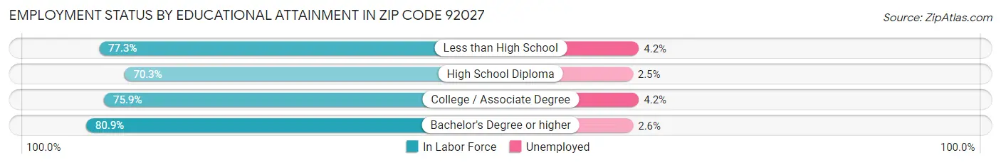 Employment Status by Educational Attainment in Zip Code 92027