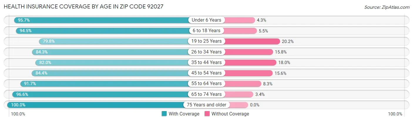 Health Insurance Coverage by Age in Zip Code 92027