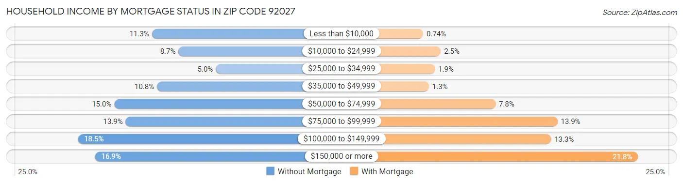 Household Income by Mortgage Status in Zip Code 92027