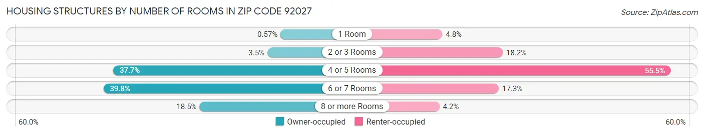 Housing Structures by Number of Rooms in Zip Code 92027
