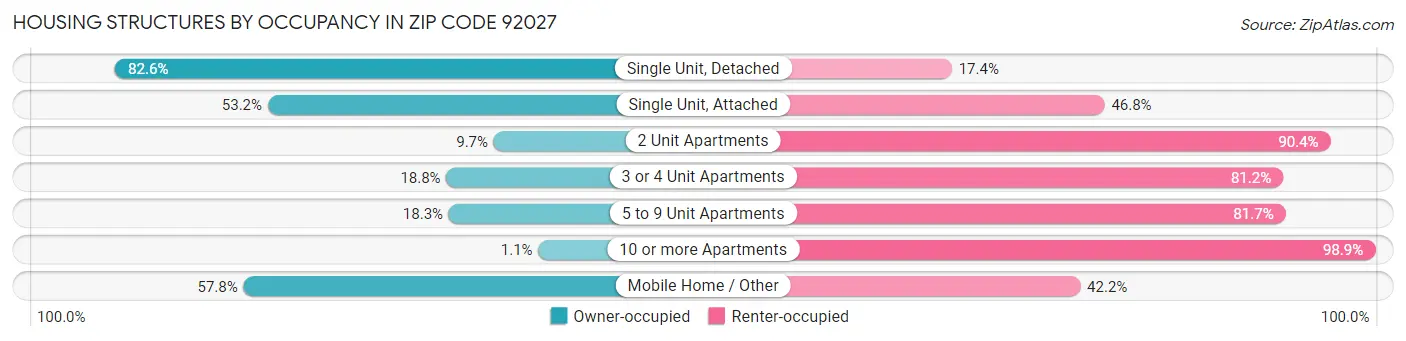 Housing Structures by Occupancy in Zip Code 92027