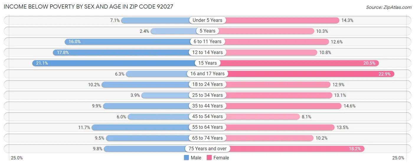 Income Below Poverty by Sex and Age in Zip Code 92027