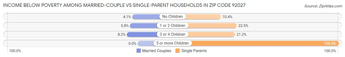 Income Below Poverty Among Married-Couple vs Single-Parent Households in Zip Code 92027