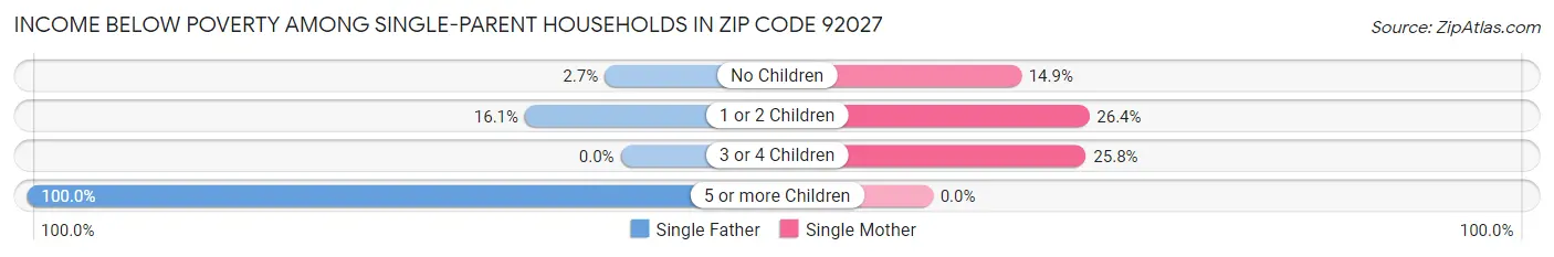Income Below Poverty Among Single-Parent Households in Zip Code 92027