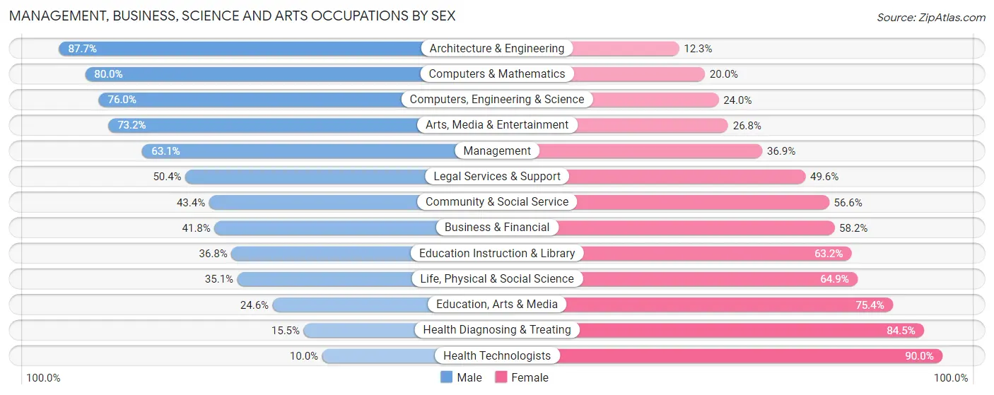 Management, Business, Science and Arts Occupations by Sex in Zip Code 92027