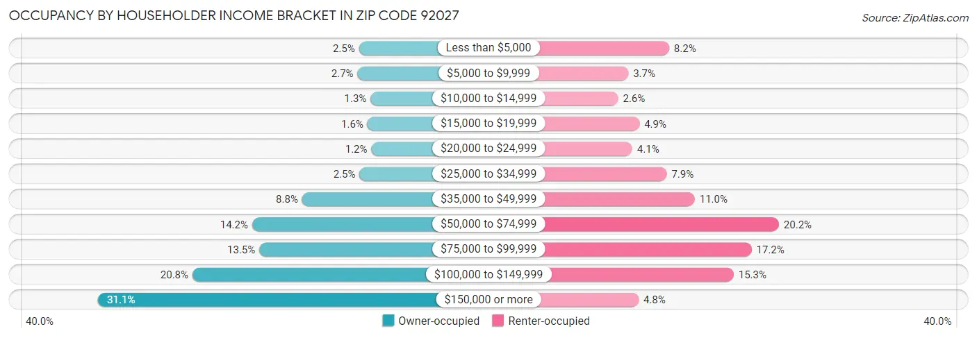 Occupancy by Householder Income Bracket in Zip Code 92027
