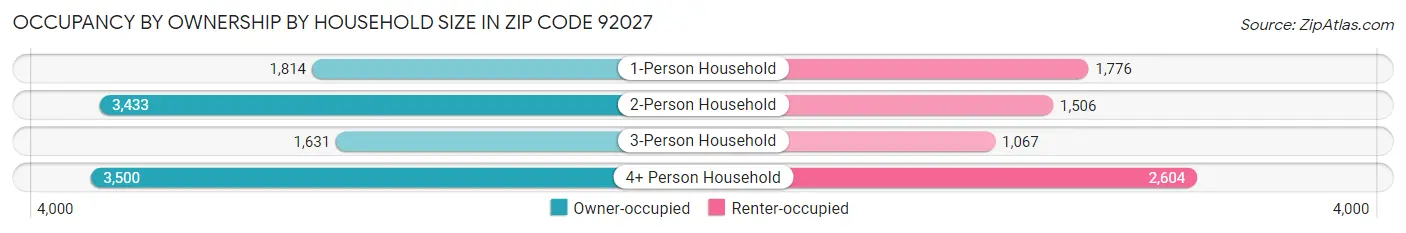 Occupancy by Ownership by Household Size in Zip Code 92027