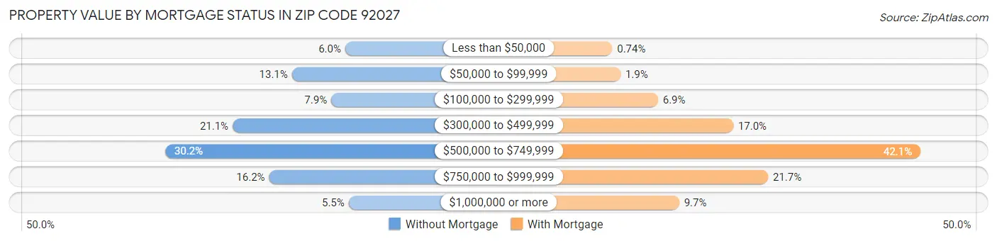 Property Value by Mortgage Status in Zip Code 92027