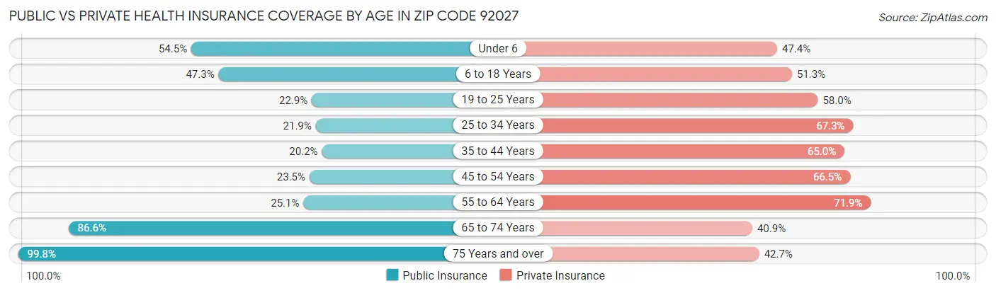 Public vs Private Health Insurance Coverage by Age in Zip Code 92027