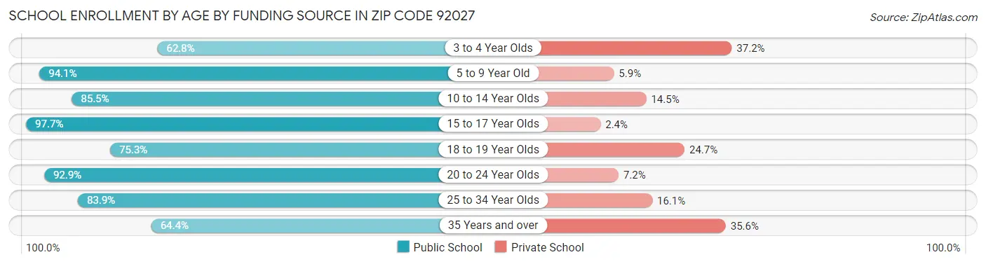 School Enrollment by Age by Funding Source in Zip Code 92027