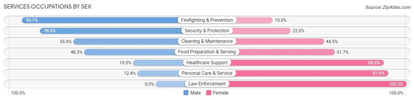 Services Occupations by Sex in Zip Code 92027