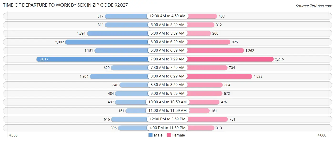 Time of Departure to Work by Sex in Zip Code 92027