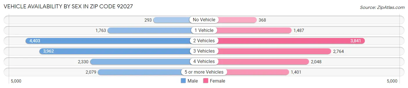 Vehicle Availability by Sex in Zip Code 92027