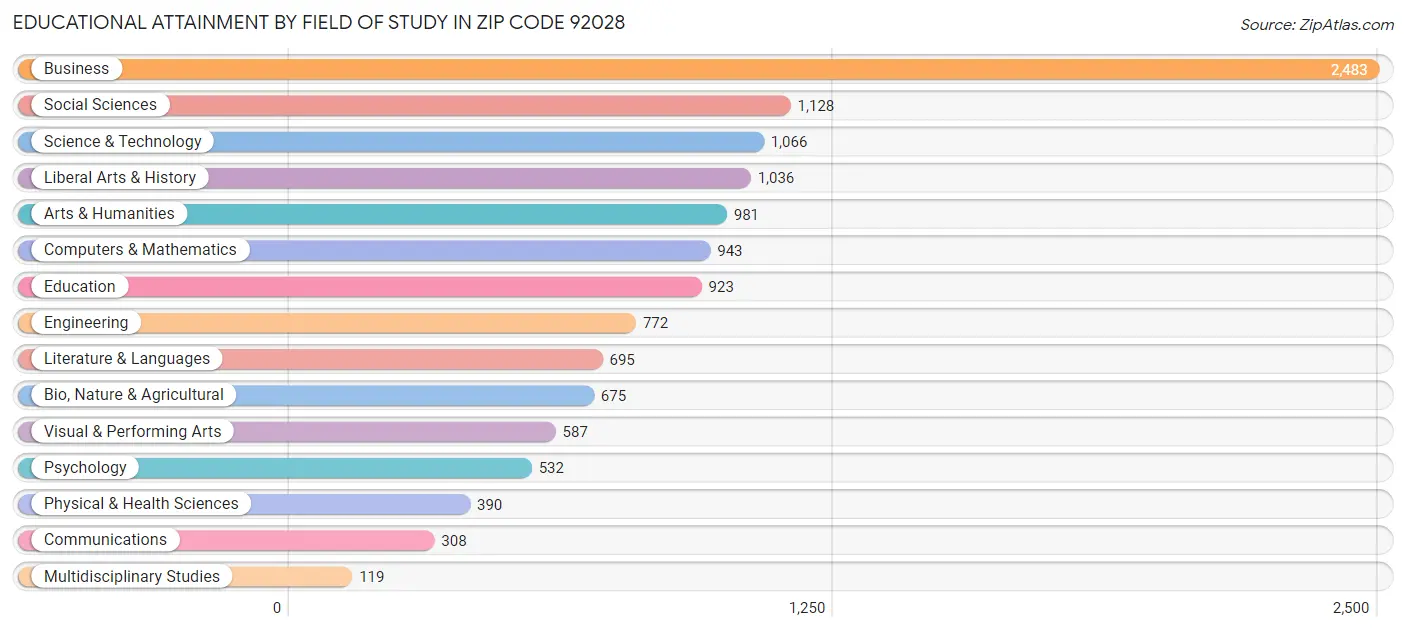 Educational Attainment by Field of Study in Zip Code 92028