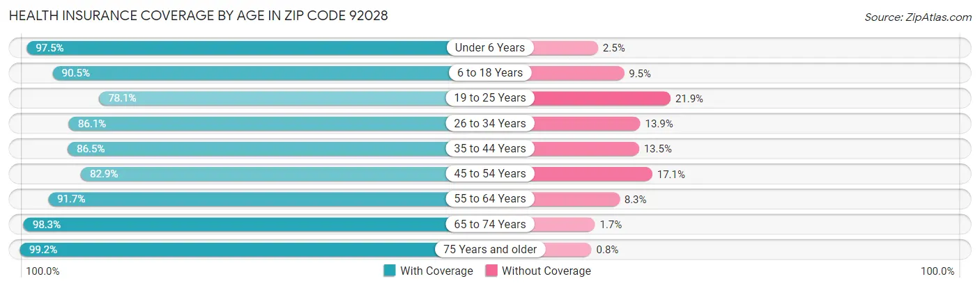 Health Insurance Coverage by Age in Zip Code 92028