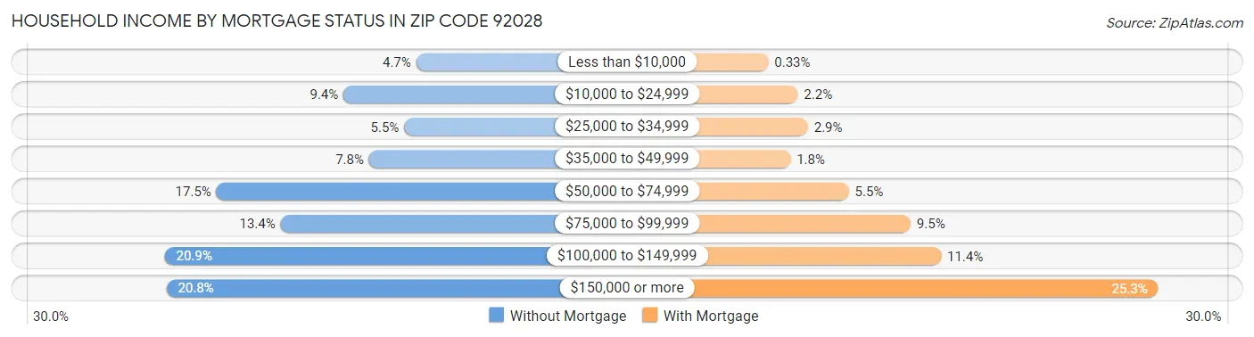 Household Income by Mortgage Status in Zip Code 92028