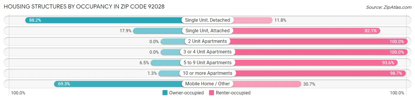 Housing Structures by Occupancy in Zip Code 92028
