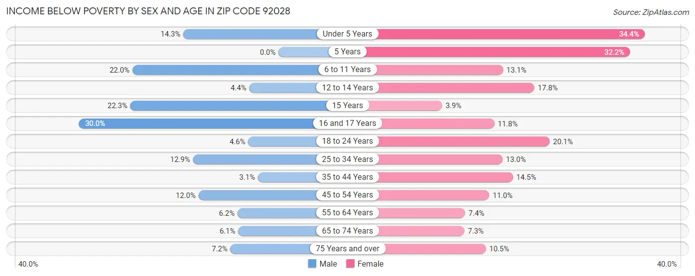 Income Below Poverty by Sex and Age in Zip Code 92028