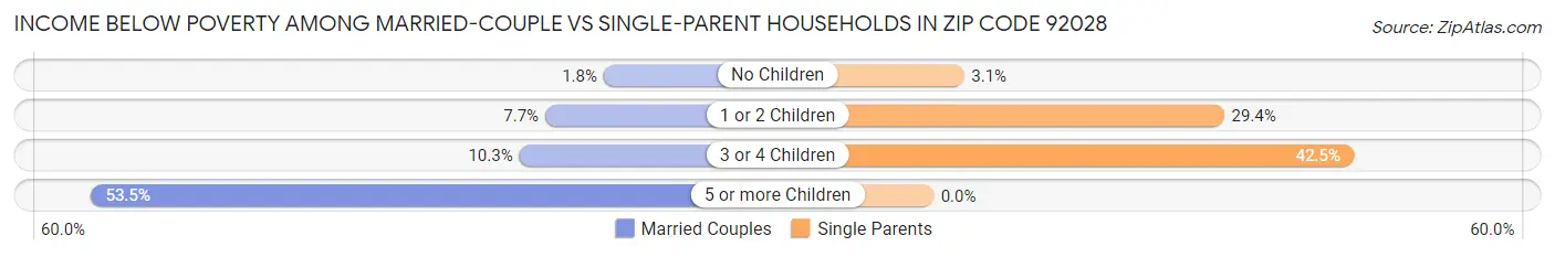 Income Below Poverty Among Married-Couple vs Single-Parent Households in Zip Code 92028