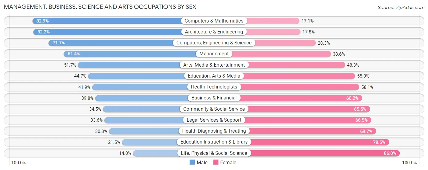 Management, Business, Science and Arts Occupations by Sex in Zip Code 92028