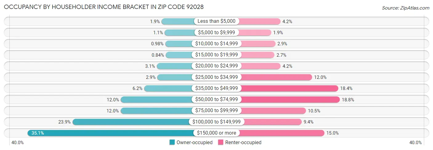 Occupancy by Householder Income Bracket in Zip Code 92028
