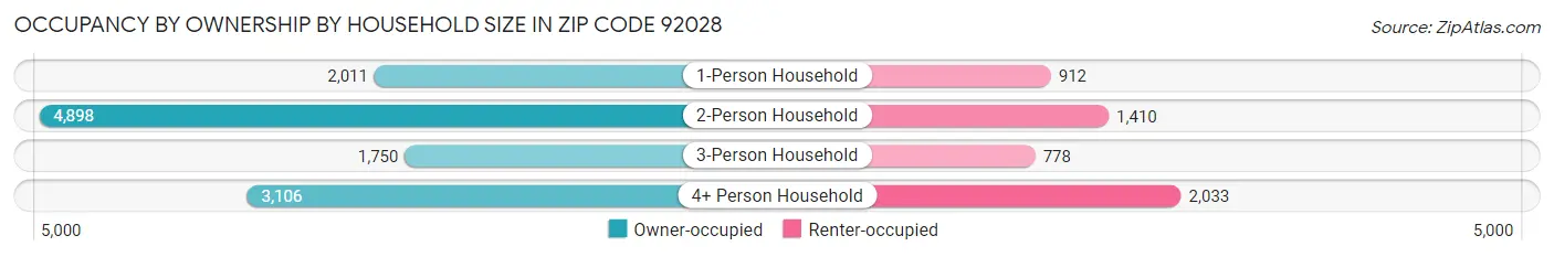 Occupancy by Ownership by Household Size in Zip Code 92028