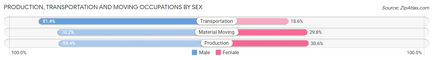 Production, Transportation and Moving Occupations by Sex in Zip Code 92028