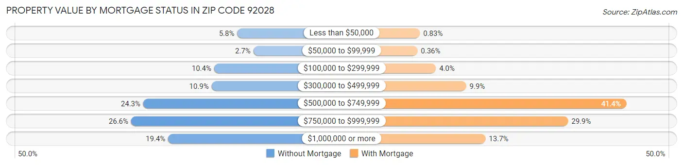 Property Value by Mortgage Status in Zip Code 92028