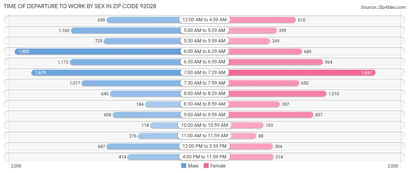 Time of Departure to Work by Sex in Zip Code 92028