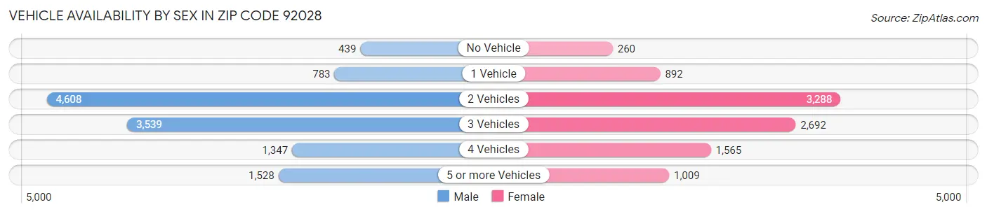 Vehicle Availability by Sex in Zip Code 92028
