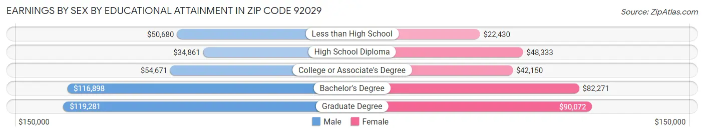 Earnings by Sex by Educational Attainment in Zip Code 92029