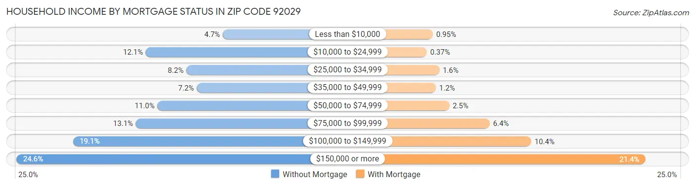 Household Income by Mortgage Status in Zip Code 92029