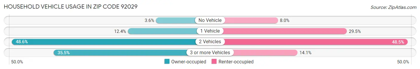 Household Vehicle Usage in Zip Code 92029