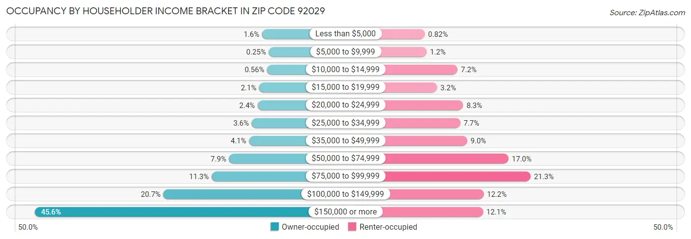 Occupancy by Householder Income Bracket in Zip Code 92029