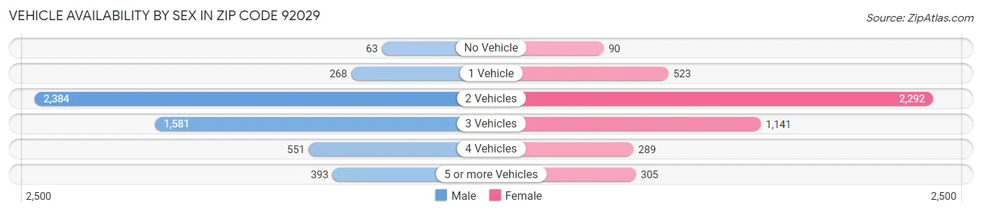 Vehicle Availability by Sex in Zip Code 92029