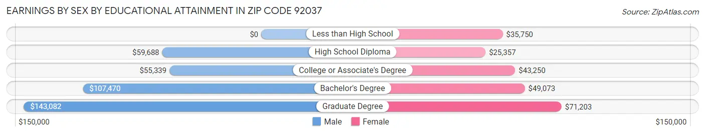 Earnings by Sex by Educational Attainment in Zip Code 92037