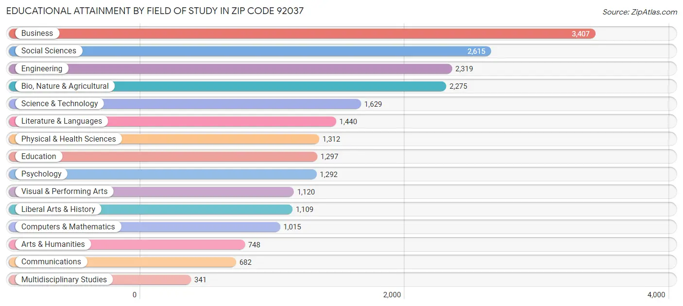 Educational Attainment by Field of Study in Zip Code 92037
