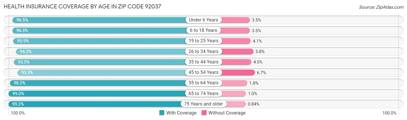 Health Insurance Coverage by Age in Zip Code 92037