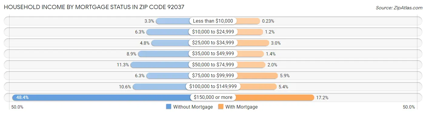 Household Income by Mortgage Status in Zip Code 92037