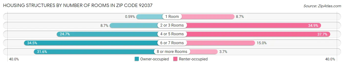 Housing Structures by Number of Rooms in Zip Code 92037