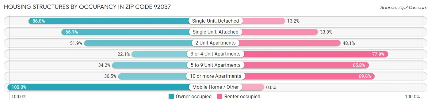 Housing Structures by Occupancy in Zip Code 92037