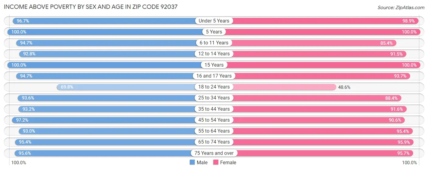 Income Above Poverty by Sex and Age in Zip Code 92037