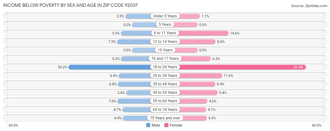Income Below Poverty by Sex and Age in Zip Code 92037