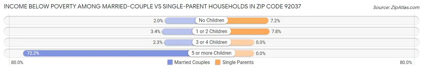 Income Below Poverty Among Married-Couple vs Single-Parent Households in Zip Code 92037