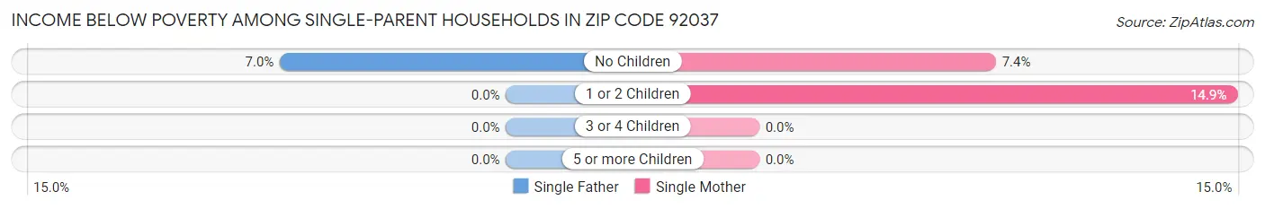 Income Below Poverty Among Single-Parent Households in Zip Code 92037