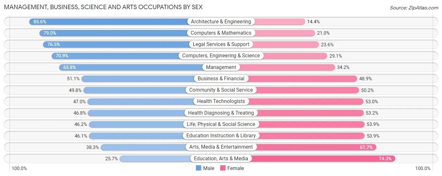 Management, Business, Science and Arts Occupations by Sex in Zip Code 92037