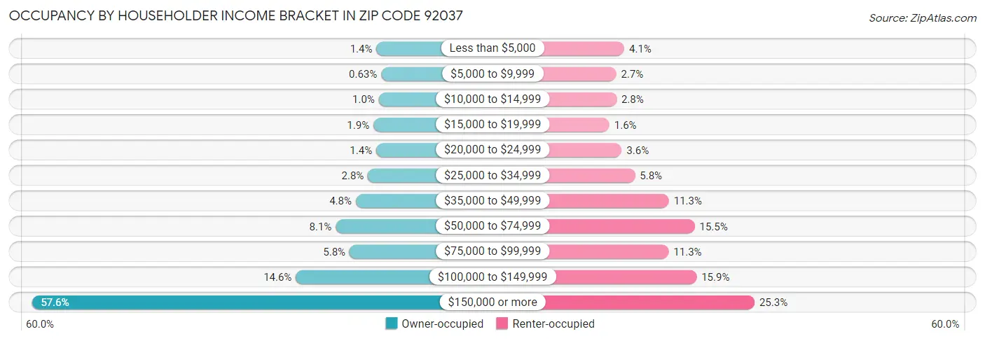 Occupancy by Householder Income Bracket in Zip Code 92037