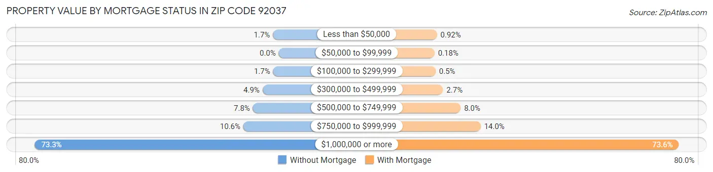 Property Value by Mortgage Status in Zip Code 92037