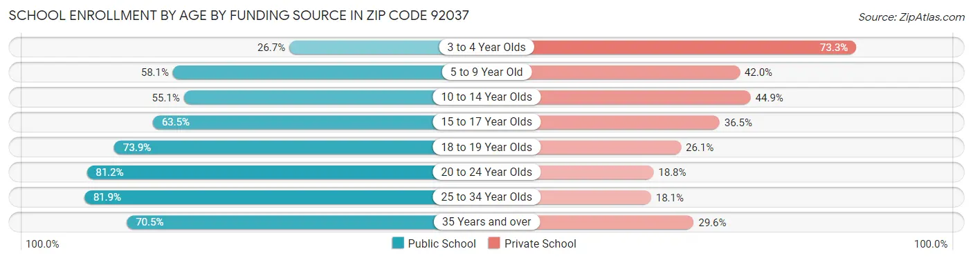 School Enrollment by Age by Funding Source in Zip Code 92037