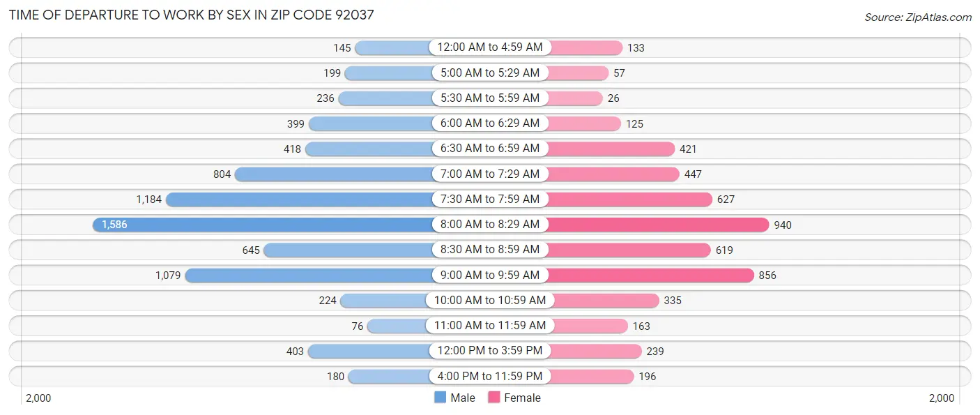 Time of Departure to Work by Sex in Zip Code 92037